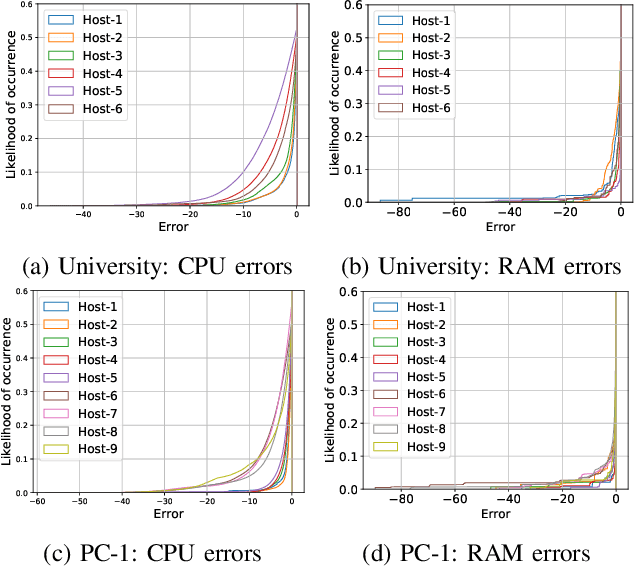 Figure 1 for ReLeaSER: A Reinforcement Learning Strategy for Optimizing Utilization Of Ephemeral Cloud Resources