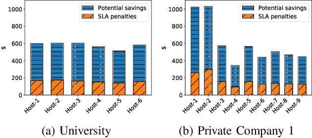 Figure 2 for ReLeaSER: A Reinforcement Learning Strategy for Optimizing Utilization Of Ephemeral Cloud Resources