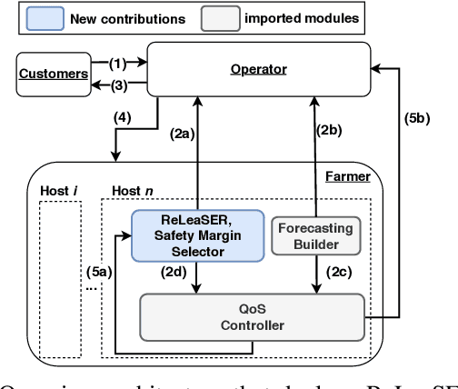 Figure 3 for ReLeaSER: A Reinforcement Learning Strategy for Optimizing Utilization Of Ephemeral Cloud Resources