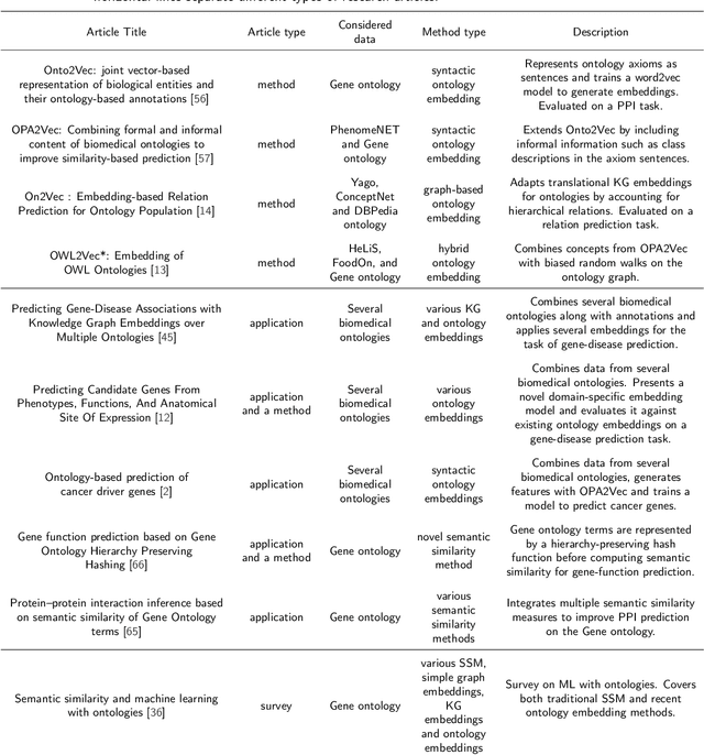 Figure 1 for Link Analysis meets Ontologies: Are Embeddings the Answer?