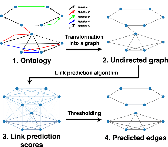 Figure 2 for Link Analysis meets Ontologies: Are Embeddings the Answer?