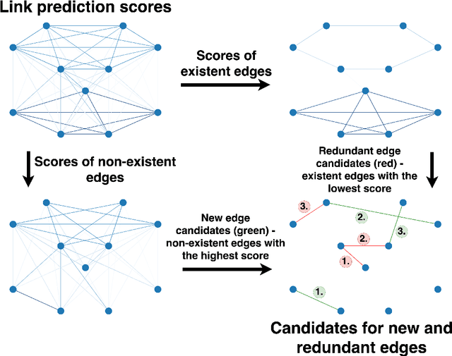 Figure 3 for Link Analysis meets Ontologies: Are Embeddings the Answer?