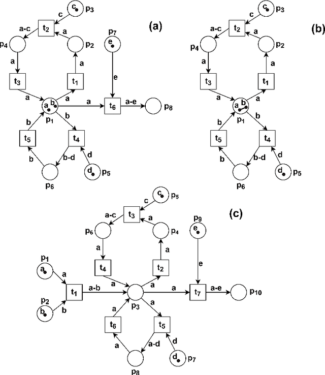 Figure 3 for Acyclic and Cyclic Reversing Computations in Petri Nets