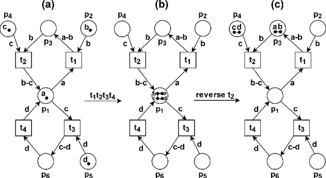Figure 4 for Acyclic and Cyclic Reversing Computations in Petri Nets