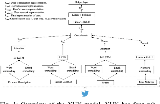 Figure 1 for Do You Do Yoga? Understanding Twitter Users' Types and Motivations using Social and Textual Information