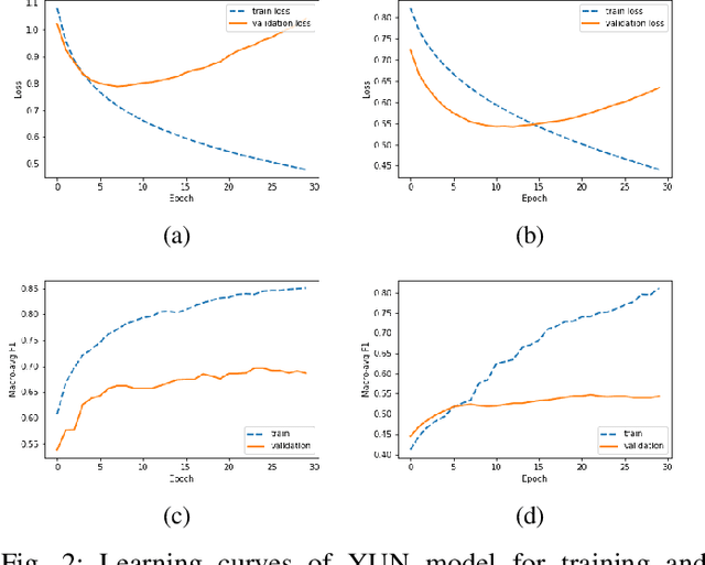 Figure 2 for Do You Do Yoga? Understanding Twitter Users' Types and Motivations using Social and Textual Information