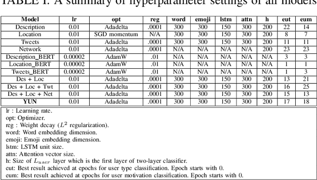 Figure 3 for Do You Do Yoga? Understanding Twitter Users' Types and Motivations using Social and Textual Information