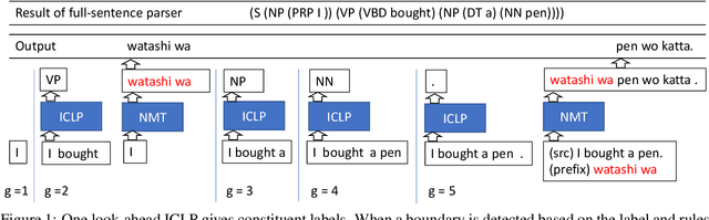 Figure 2 for Simultaneous Neural Machine Translation with Constituent Label Prediction