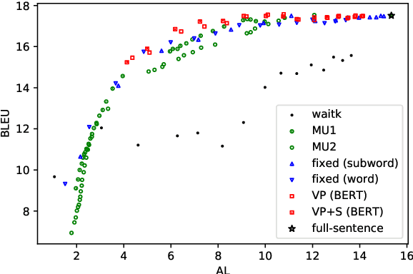 Figure 3 for Simultaneous Neural Machine Translation with Constituent Label Prediction