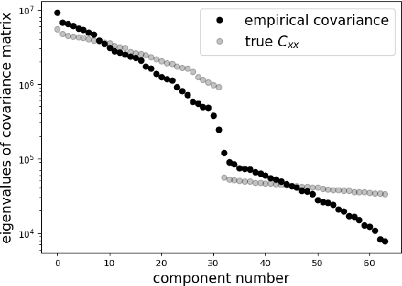 Figure 2 for Dimensionality reduction, regularization, and generalization in overparameterized regressions