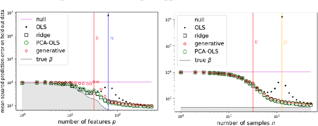Figure 3 for Dimensionality reduction, regularization, and generalization in overparameterized regressions