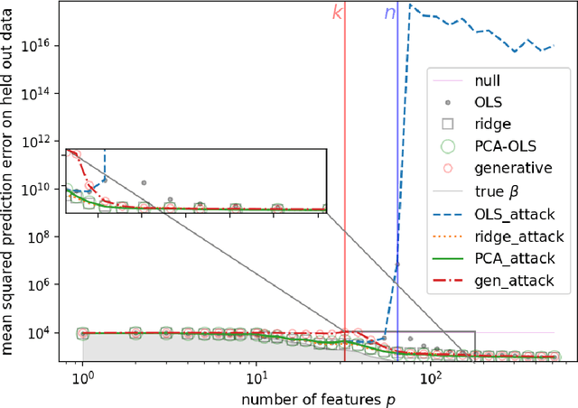 Figure 4 for Dimensionality reduction, regularization, and generalization in overparameterized regressions
