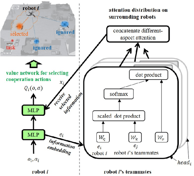 Figure 1 for Inner Attention Modeling for Flexible Teaming of Heterogeneous Multi Robots Using Multi-Agent Reinforcement Learning