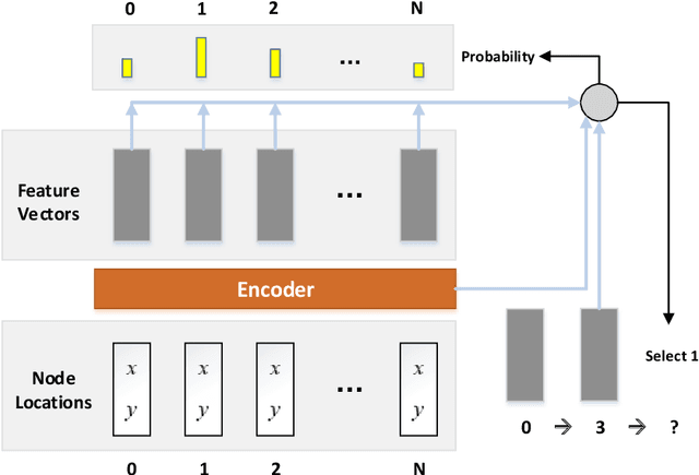 Figure 2 for Deep Reinforcement Learning for Online Routing of Unmanned Aerial Vehicles with Wireless Power Transfer