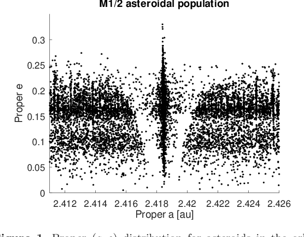 Figure 1 for Artificial Neural Network classification of asteroids in the M1:2 mean-motion resonance with Mars