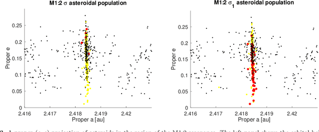 Figure 4 for Artificial Neural Network classification of asteroids in the M1:2 mean-motion resonance with Mars