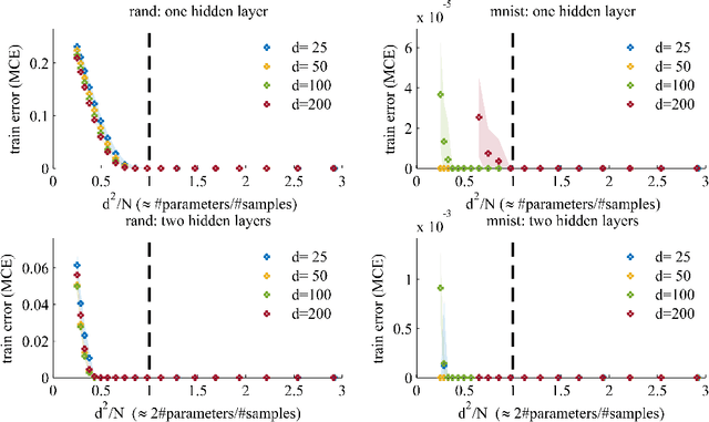 Figure 1 for No bad local minima: Data independent training error guarantees for multilayer neural networks