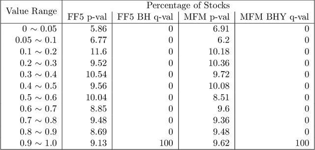 Figure 4 for High Dimensional Estimation and Multi-Factor Models