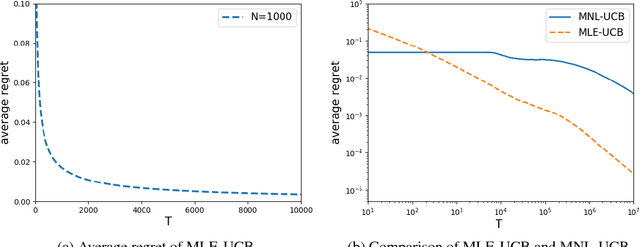 Figure 2 for Dynamic Assortment Optimization with Changing Contextual Information