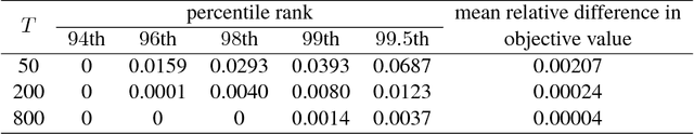 Figure 1 for Dynamic Assortment Optimization with Changing Contextual Information