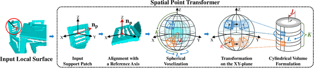 Figure 3 for SpinNet: Learning a General Surface Descriptor for 3D Point Cloud Registration