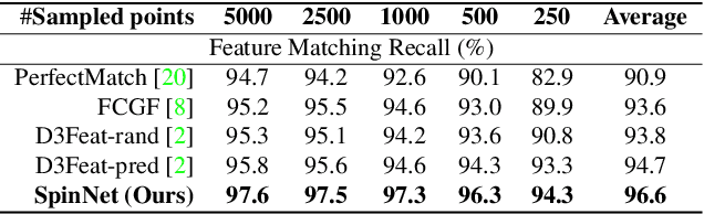 Figure 4 for SpinNet: Learning a General Surface Descriptor for 3D Point Cloud Registration