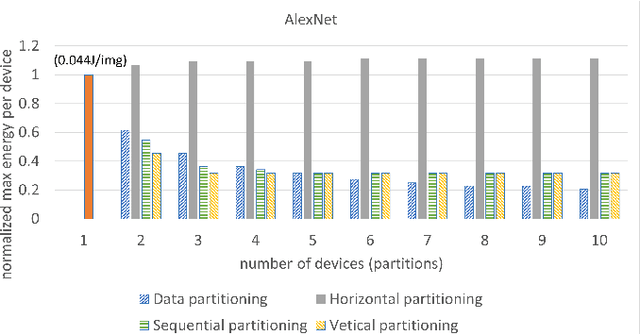 Figure 2 for The Effects of Partitioning Strategies on Energy Consumption in Distributed CNN Inference at The Edge
