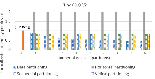 Figure 3 for The Effects of Partitioning Strategies on Energy Consumption in Distributed CNN Inference at The Edge