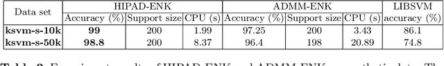 Figure 2 for HIPAD - A Hybrid Interior-Point Alternating Direction algorithm for knowledge-based SVM and feature selection