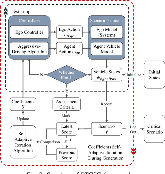 Figure 2 for A Real-time Critical-scenario-generation Framework for Testing Autonomous Driving System