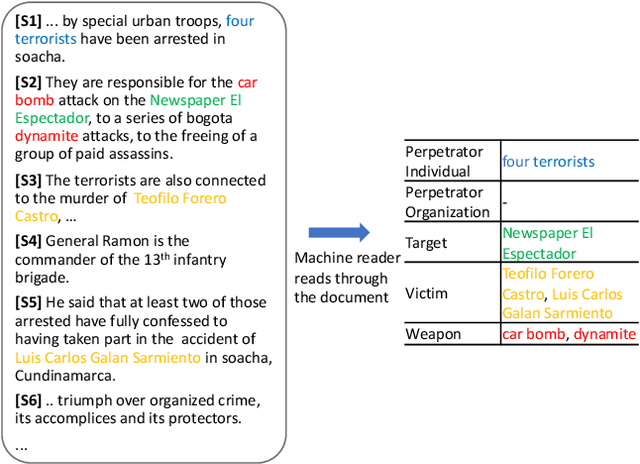 Figure 1 for Document-Level Event Role Filler Extraction using Multi-Granularity Contextualized Encoding