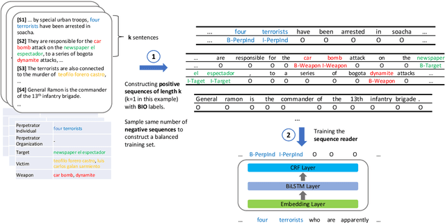 Figure 3 for Document-Level Event Role Filler Extraction using Multi-Granularity Contextualized Encoding