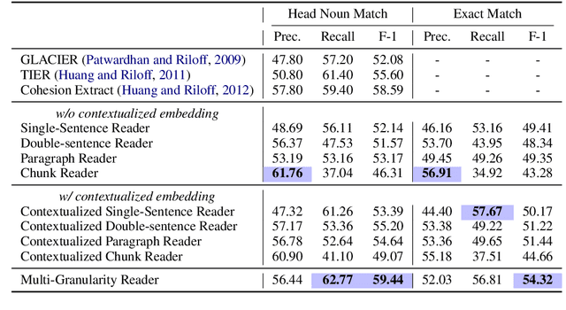 Figure 2 for Document-Level Event Role Filler Extraction using Multi-Granularity Contextualized Encoding