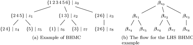 Figure 1 for Posterior Regularisation on Bayesian Hierarchical Mixture Clustering