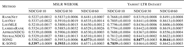 Figure 3 for Large-scale Stochastic Optimization of NDCG Surrogates for Deep Learning with Provable Convergence