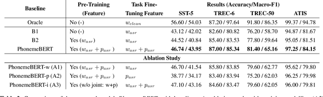 Figure 4 for Phoneme-BERT: Joint Language Modelling of Phoneme Sequence and ASR Transcript