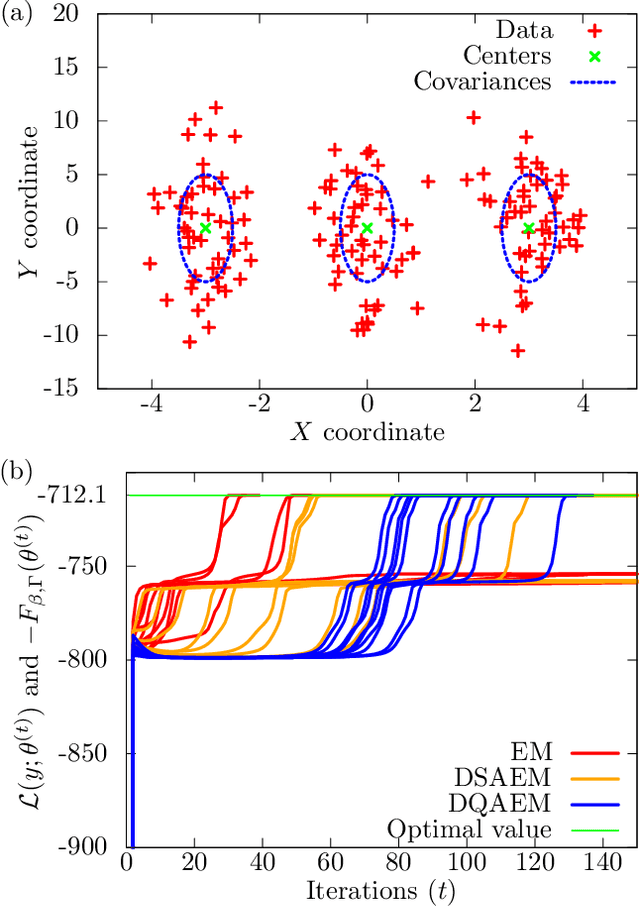 Figure 1 for Relaxation of the EM Algorithm via Quantum Annealing for Gaussian Mixture Models