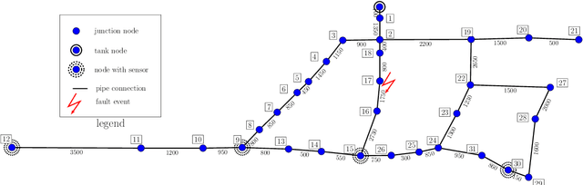 Figure 1 for Fault Handling in Large Water Networks with Online Dictionary Learning