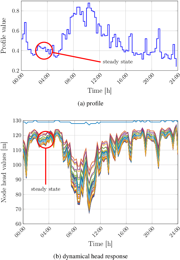 Figure 2 for Fault Handling in Large Water Networks with Online Dictionary Learning