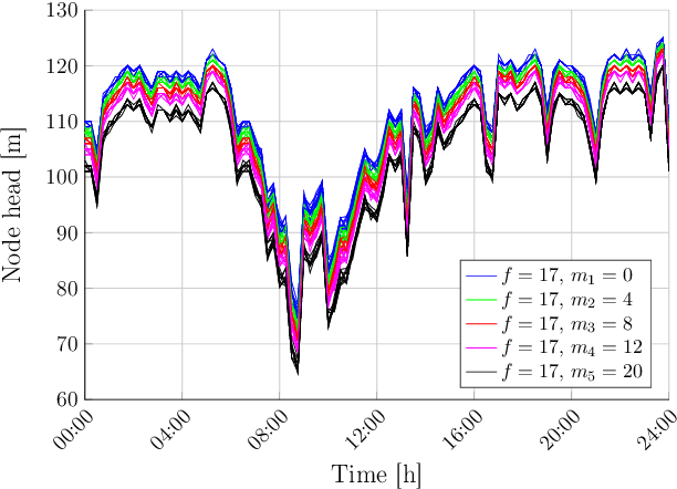 Figure 3 for Fault Handling in Large Water Networks with Online Dictionary Learning