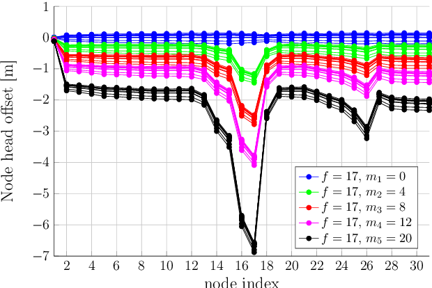 Figure 4 for Fault Handling in Large Water Networks with Online Dictionary Learning