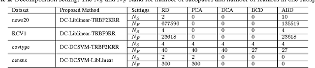 Figure 2 for Efficient Divide-And-Conquer Classification Based on Feature-Space Decomposition