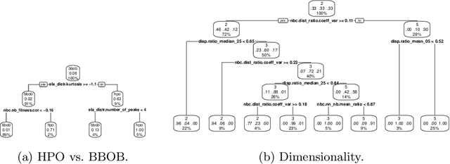Figure 4 for HPO X ELA: Investigating Hyperparameter Optimization Landscapes by Means of Exploratory Landscape Analysis