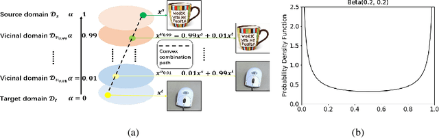 Figure 3 for Vicinal and categorical domain adaptation
