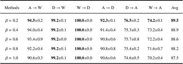 Figure 4 for Vicinal and categorical domain adaptation