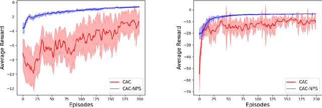 Figure 1 for Learning to Coordinate in Multi-Agent Systems: A Coordinated Actor-Critic Algorithm and Finite-Time Guarantees