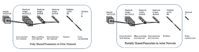 Figure 3 for Learning to Coordinate in Multi-Agent Systems: A Coordinated Actor-Critic Algorithm and Finite-Time Guarantees