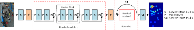 Figure 1 for A Deeply-Recursive Convolutional Network for Crowd Counting