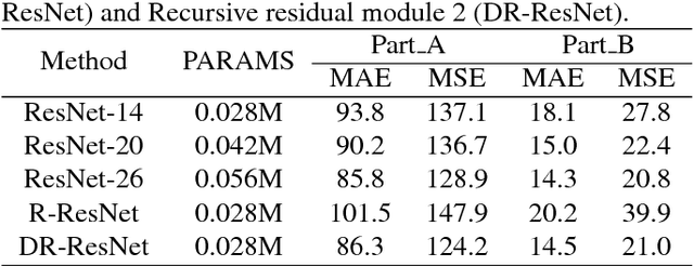 Figure 2 for A Deeply-Recursive Convolutional Network for Crowd Counting