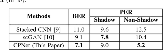 Figure 4 for CPNet: A Context Preserver Convolutional Neural Network for Detecting Shadows in Single RGB Images